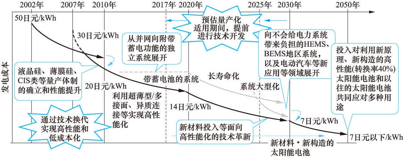 38 太阳能电池技术高性能化和低成本化的研发进展如何?